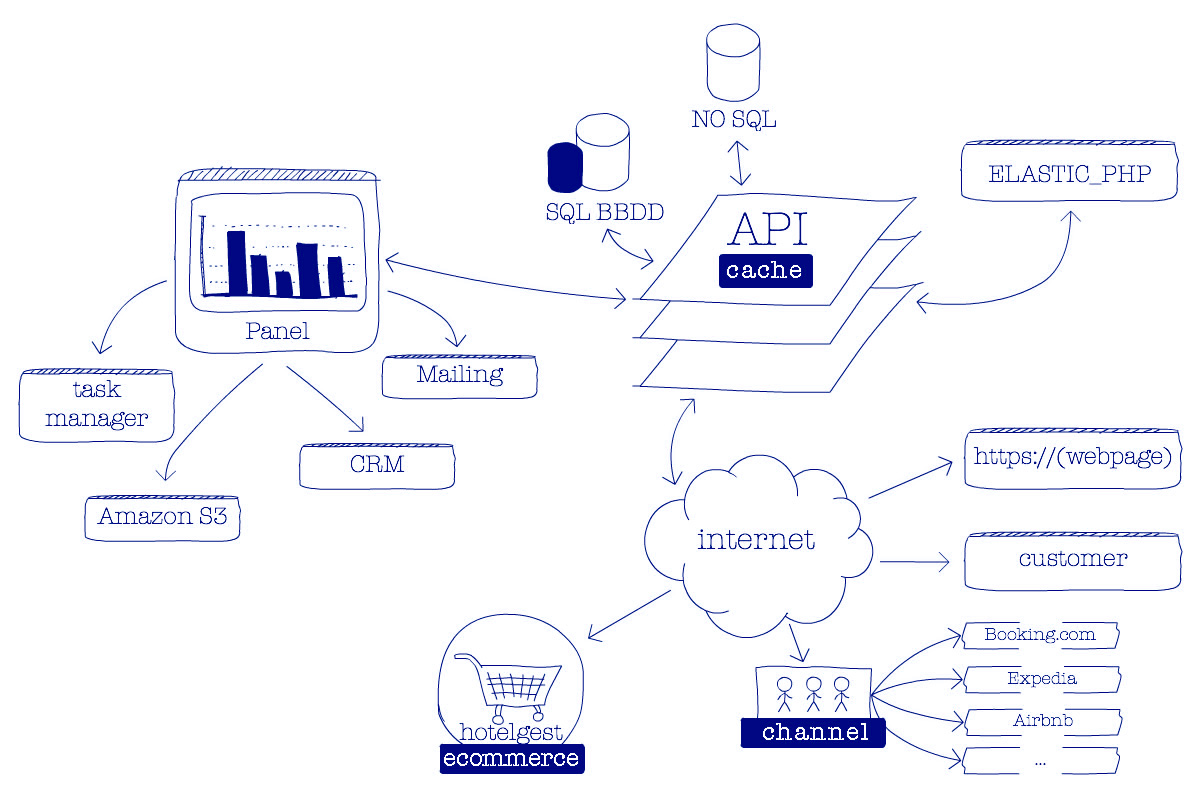 Esquema API